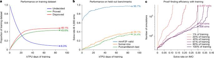 Fig. 3: AlphaProof’s learning progression during main RL.