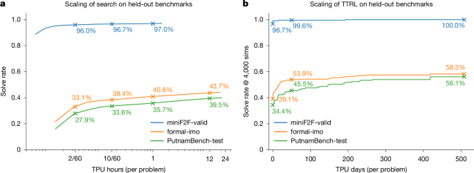 Fig. 4: AlphaProof performance scaling with inference compute per problem.