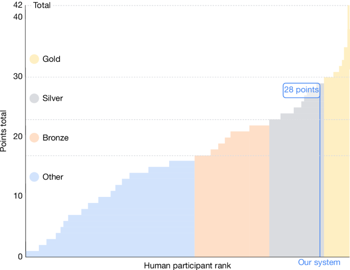 Fig. 5: Combined AI system performance at the IMO 2024.