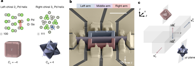 Fig. 1: Multifold topological semimetal PdGa.