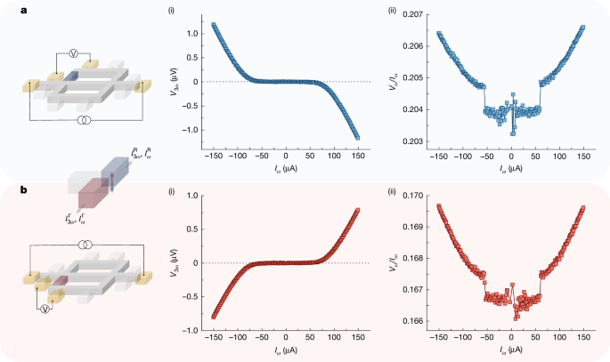 Fig. 2: Filtering chiral fermions from trivial charge using the NLH effect.