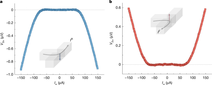 Fig. 3: Quantum metric due to electric-field-induced OAM.