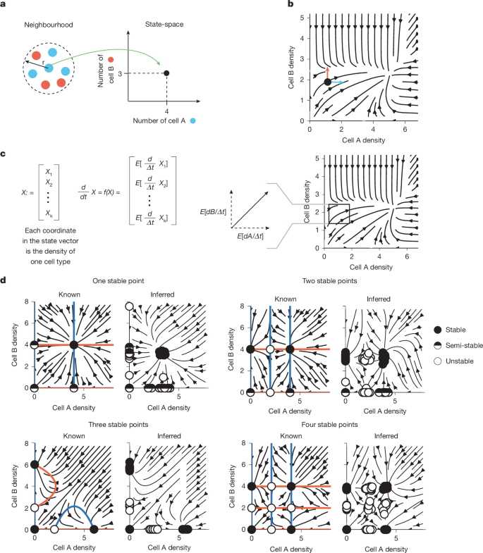 Fig. 2: OSDR recovers known dynamical systems from simulations.
