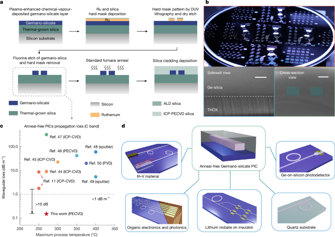Fig. 2: CMOS compatibility and process flow of Ge-silica ultralow-loss PICs.