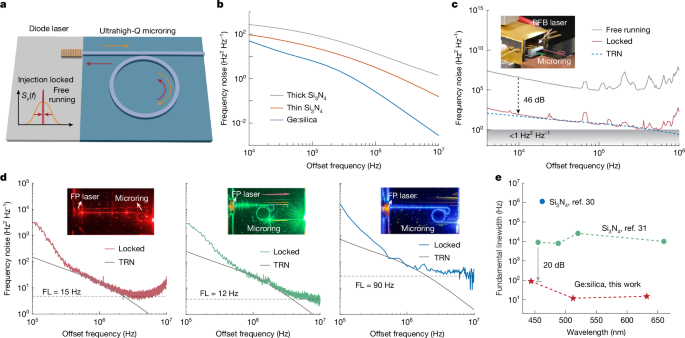 Fig. 4: Hybrid integration of diode laser and germano-silicate device.