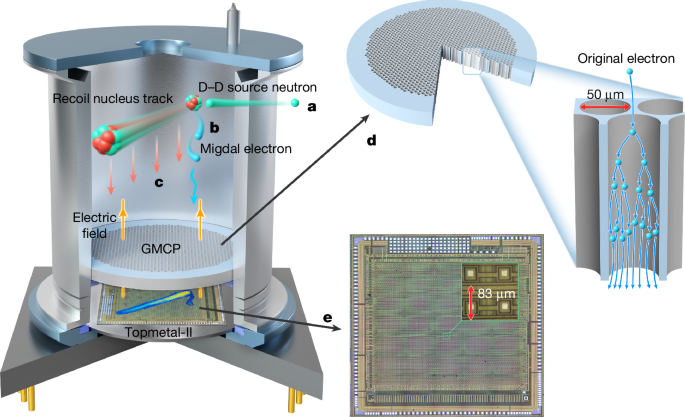 Fig. 1: Schematic of gas pixel detector structure and working principle.