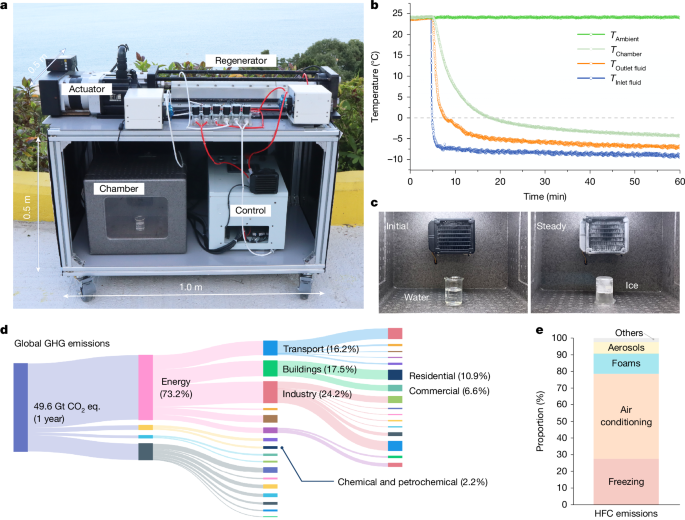 Sub-zero Celsius elastocaloric cooling via low-transition-temperature  alloys