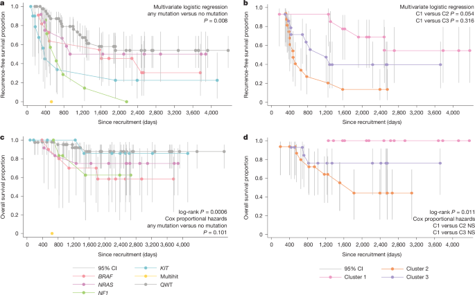Fig. 5: Kaplan–Meier plots of overall and recurrence-free survival for patients by tumour mutational and transcriptional status.