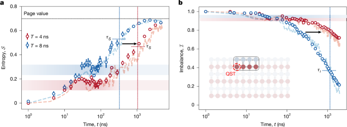 Fig. 2: Prethermalization by RMD in an eight-qubit system.