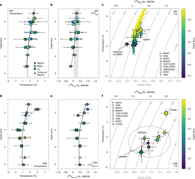 Fig. 3: Hydrographic structure of the Northwest Atlantic during the mid-to-late Holocene and LGM.