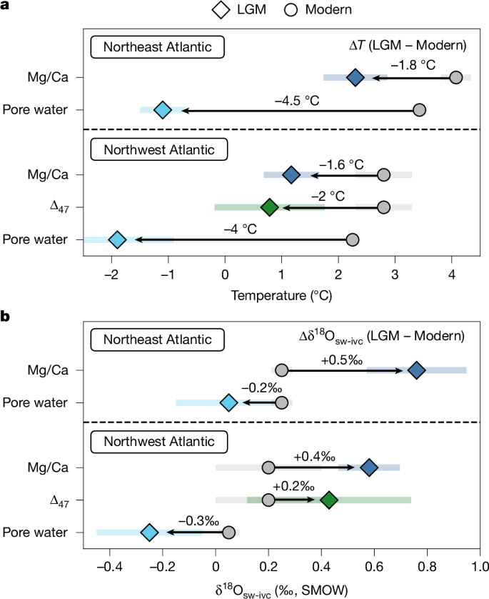 Fig. 4: Summary of deep-ocean temperature and δ18Osw changes in the North Atlantic between the LGM and the modern ocean.