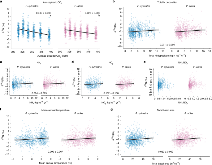 Fig. 2: Modelled relationship between wood δ15N and environmental drivers across Sweden.