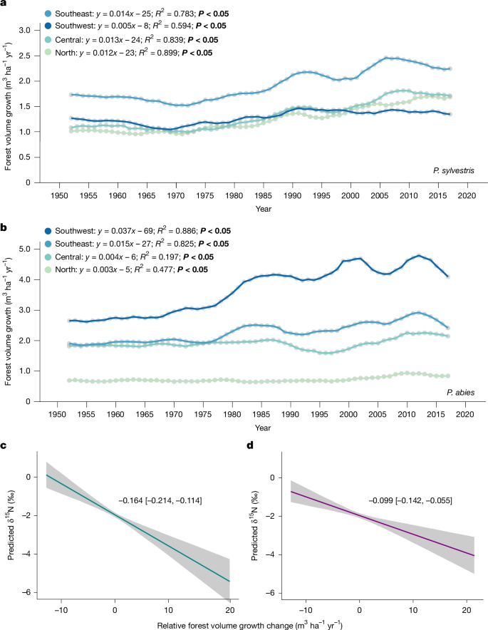 Fig. 3: Forest growth dynamics and their relationship with δ15N across Swedish regions.