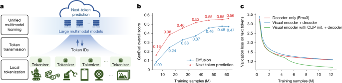 Fig. 3: Token-centric multimodal infrastructure and architectural comparisons with diffusion models and the encoder + LLM compositional paradigm.