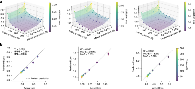 Fig. 4: Scaling laws of Emu3 across multimodal tasks.