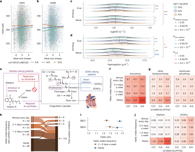 Fig. 2: Representative loci with G×E interactions.