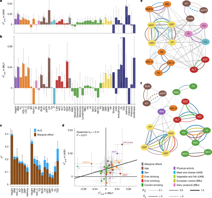Fig. 3: Genome-wide consistency of G×E interactions across populations.