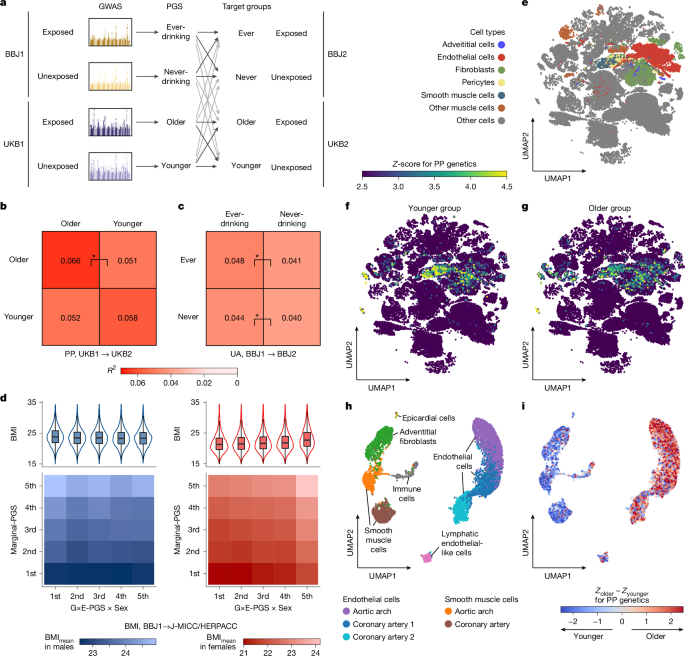 Fig. 4: Genome-wide properties of G×E interactions.