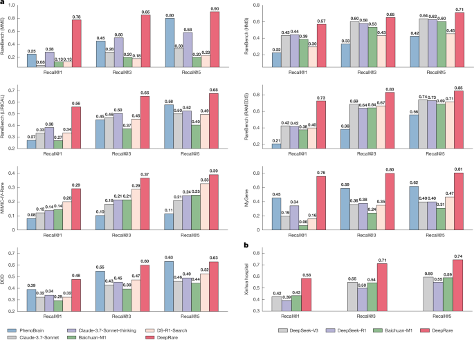 Fig. 2: HPO-wise cross-dataset evaluation and comparative performance of DeepRare.