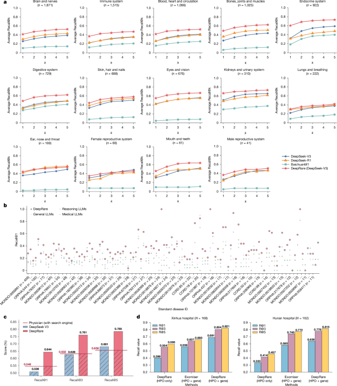 Fig. 3: DeepRare diagnostic performance.