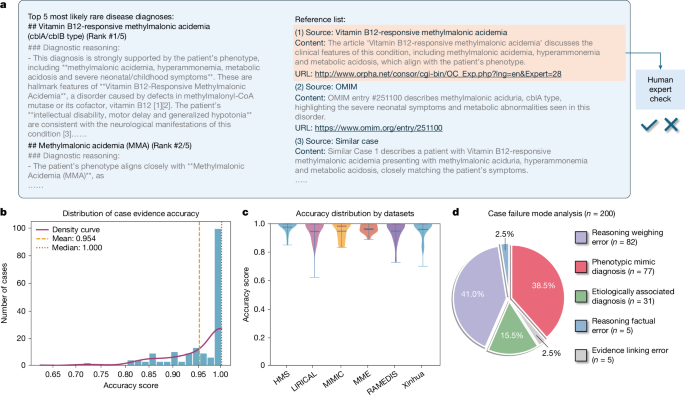 Fig. 4: Human expert validation of traceable reasoning chain and failure mode in the DeepRare diagnostic system.