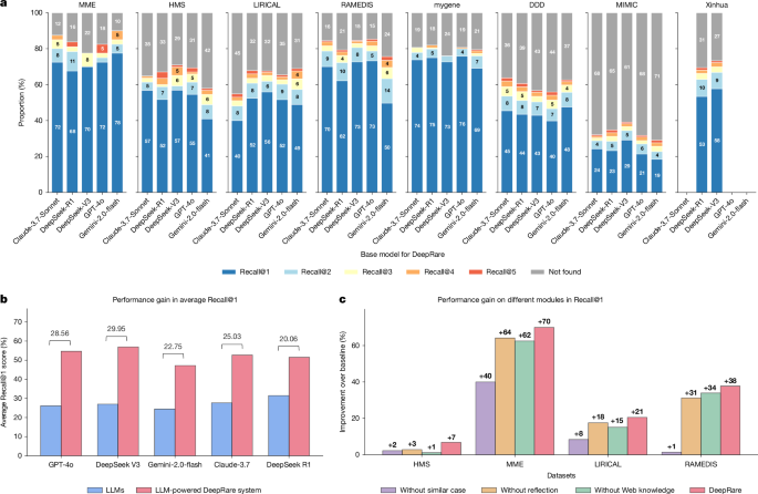Fig. 5: Ablation study of the DeepRare system.