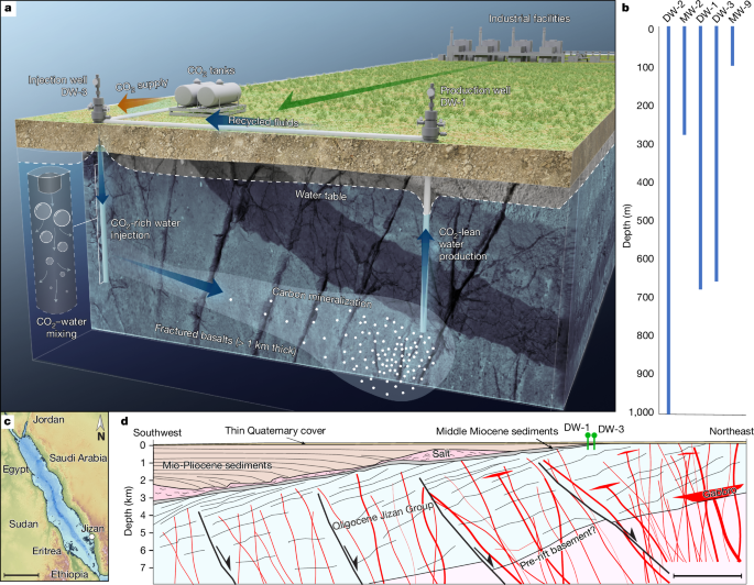 Fig. 1: Overview and layout of the Jizan CO2 mineralization demonstration project.