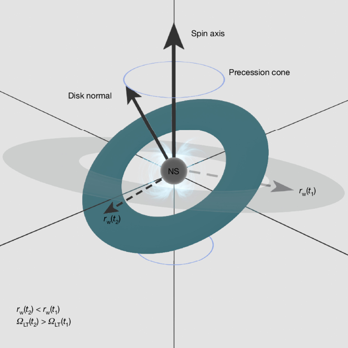 Diagram showing Lense-Thirring precession around a magnetar