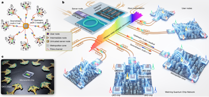 Fig. 1: An integrated-photonics TF-QKD network system.