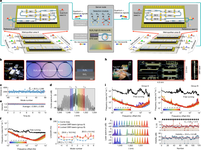 Fig. 2: Integrated-photonics microcomb and QKD transmitter chips.