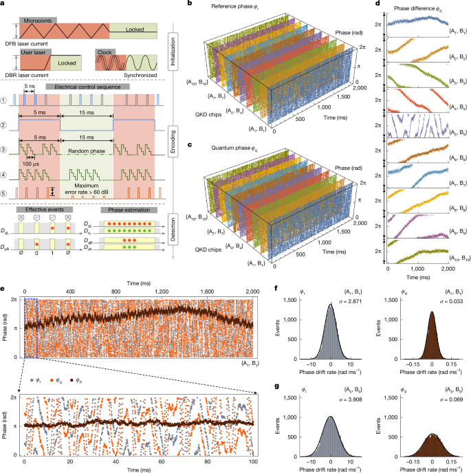 Fig. 3: Phase tracking in the integrated-photonics TF-QKD network using a dual-λ method.