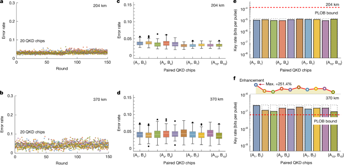 Fig. 4: Experimental demonstrations of SNS-TF-QKD networks with integrated photonics.