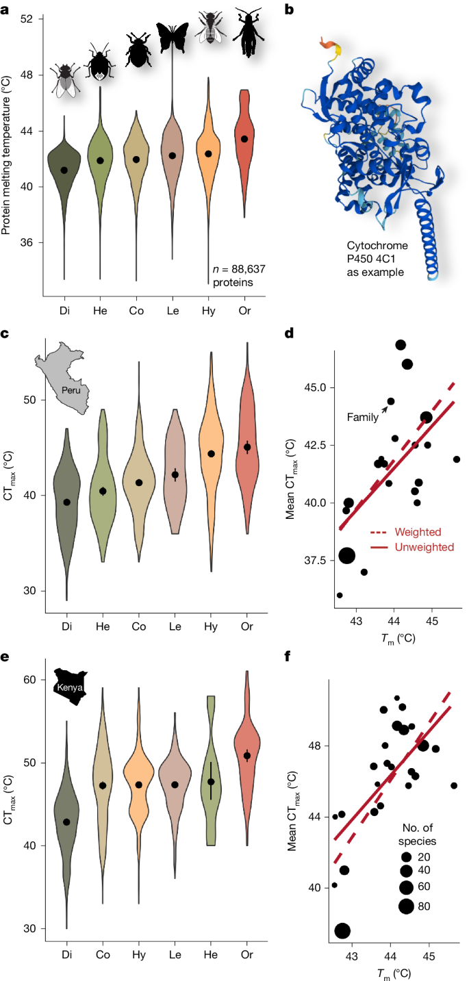 Fig. 2: Protein melting temperatures and critical thermal maxima.