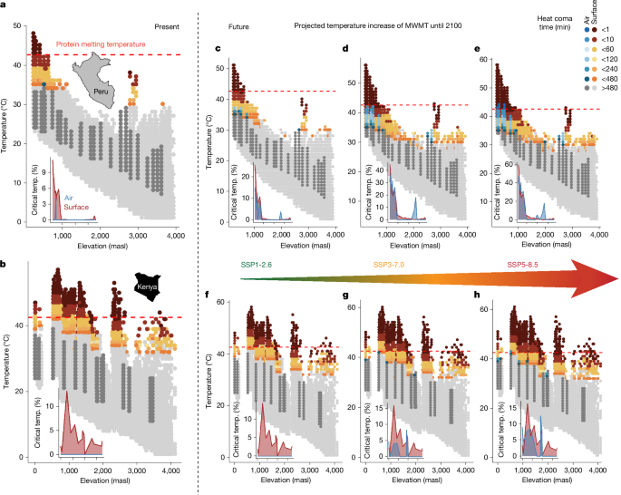 Fig. 3: Vulnerability of tropical insects to current and future temperatures.