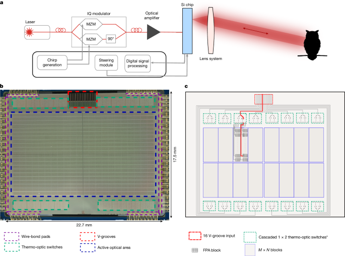 Fig. 1: Monostatic 4D imaging sensor architecture.