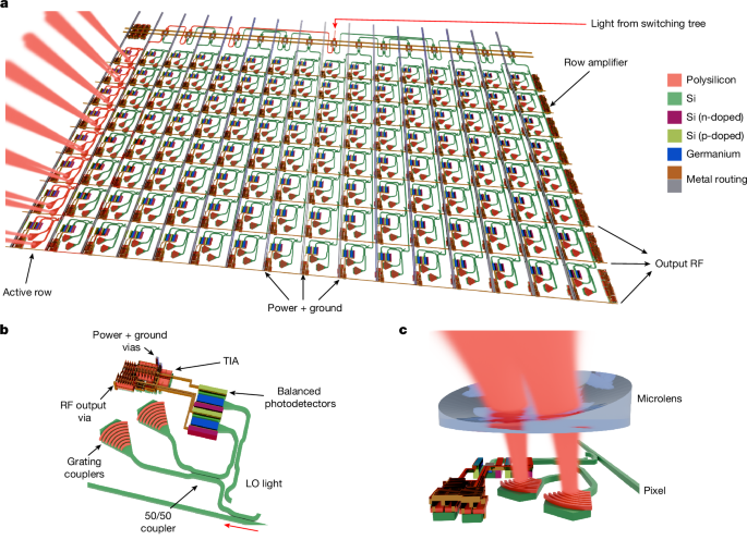 Fig. 2: Coherent integrated photonics.