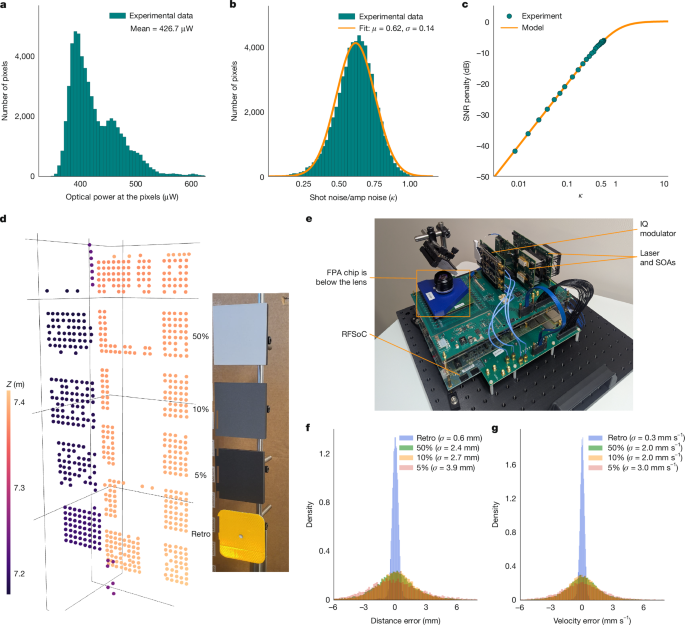 Fig. 4: Precision and noise performance of the 4D imaging LiDAR system.