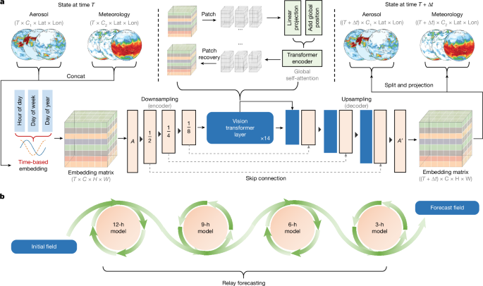 Fig. 1: Architecture of the machine-learning-driven AI-GAMFS.