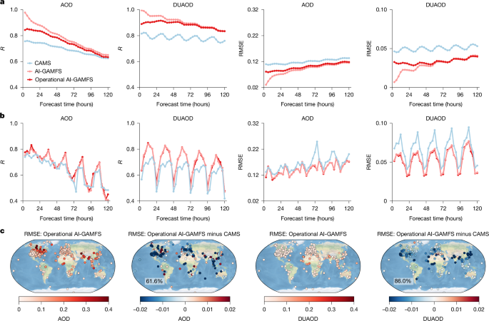 Fig. 2: Superior performance of AI-GAMFS in global AOD and DUAOD forecasting throughout 2023.