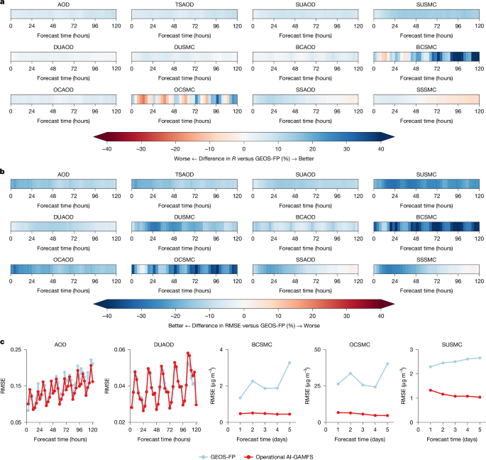 Fig. 3: Comparison of global aerosol component forecast accuracy between operational AI-GAMFS and GEOS-FP.
