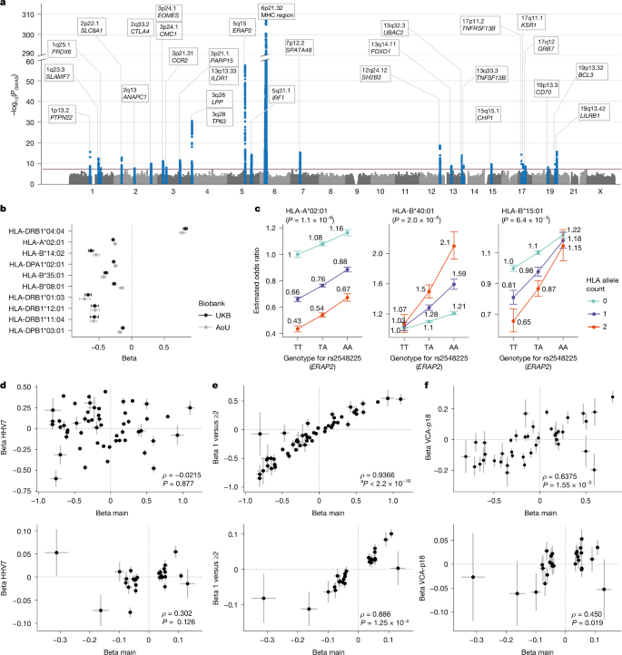 Fig. 2: Genetic analyses of EBVread+.