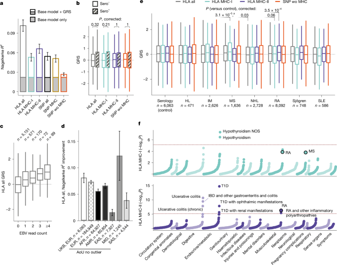 Fig. 4: GRS analyses in UKB and AoU.