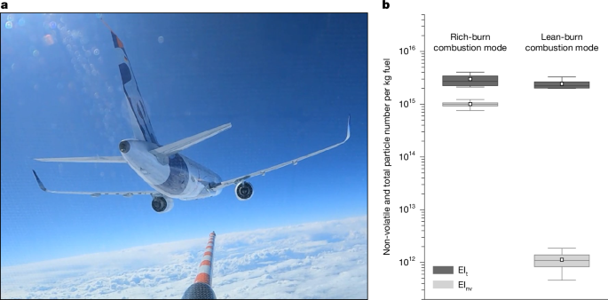 Fig. 1: Flight measurements show a three orders of magnitude reduction in non-volatile soot particle emissions in lean-burn compared with forced rich-burn combustor configuration.