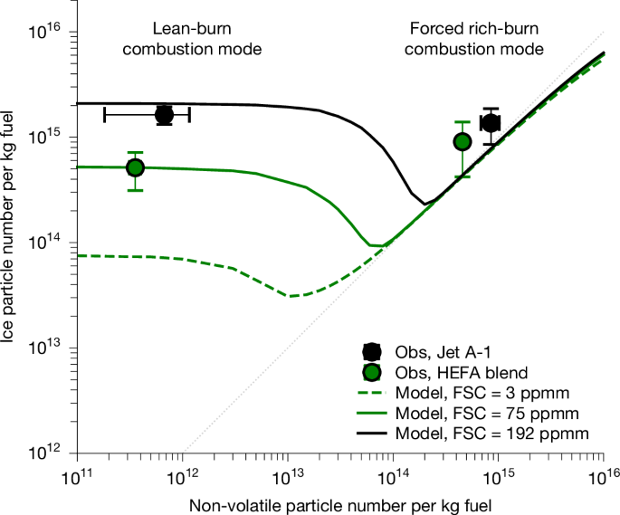 Fig. 2: Theory constrained by emission and contrail observations can explain contrail ice formation on volatile particles under low-soot, lean-burn combustor conditions.