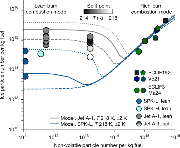 Fig. 3: Reduced contrail ice crystal numbers were measured and modelled for low-aromatic, low-sulfur fuels in all combustion modes and for contrails formed at higher ambient temperatures.