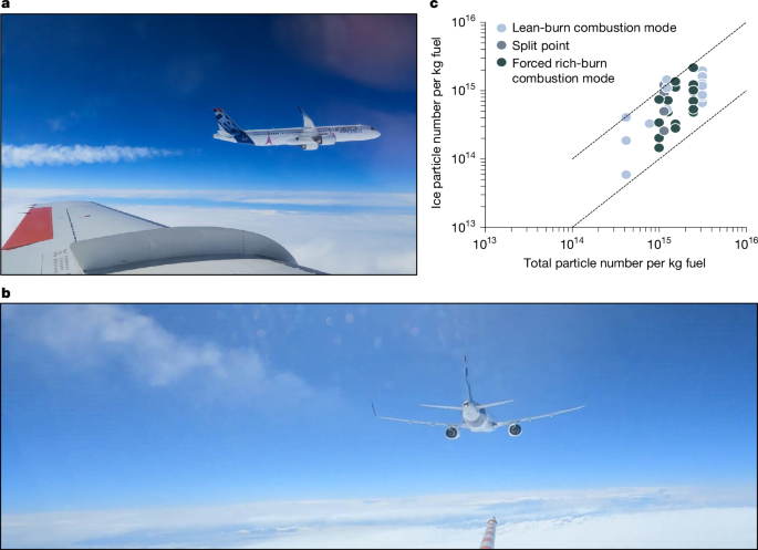 Fig. 4: Contrail ice particle numbers decrease with decreasing total particle emissions (non-volatile and volatile), independent of the combustion mode.