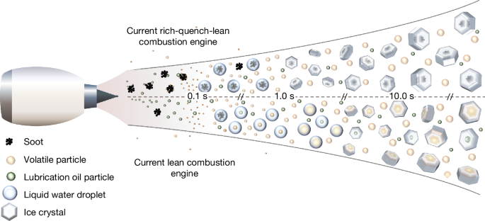 Fig. 5: Schematic of ice formation processes for the RQL and lean-burn engine configurations.