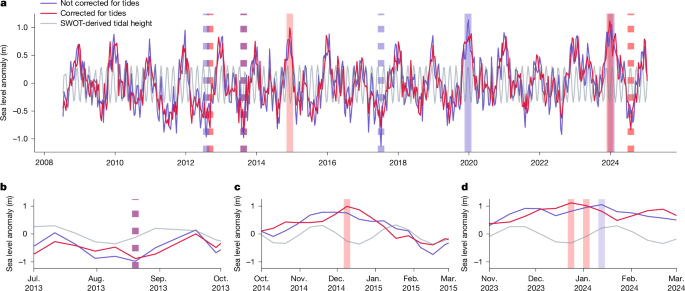Fig. 6: Time series of satellite altimetry observations for an extreme value analysis of the Congo River.