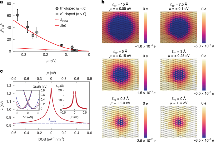 Fig. 3: DOS-dependent electrode polarization and charge-transfer kinetics.