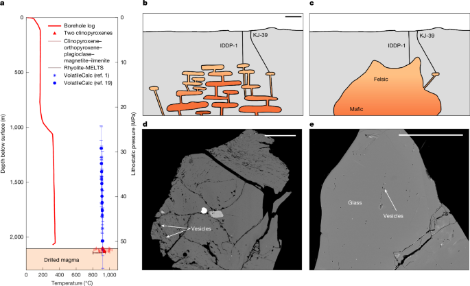 Fig. 1: Conflicting petrological constraints on Krafla magma storage conditions.